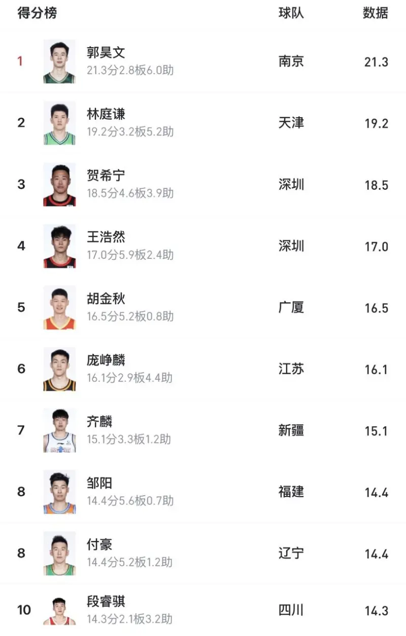 CBA本土得分榜前十仅胡金秋一位现役国手，世预赛下个窗口期该换血吗？